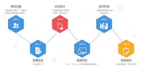 电商网站高端定制开发 解锁电子商务的无限潜能